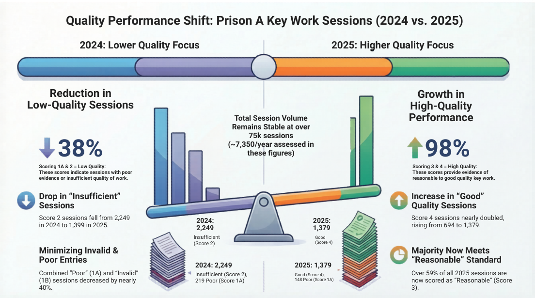 Quality Performance Shift: Prison A Key Work Sessions 2024 vs 2025. Low-quality sessions down 38%. High-quality sessions up 98%. Score 2 insufficient sessions fell from 2,249 to 1,379. Score 4 good sessions nearly doubled from 694 to 1,379. Over 59% of 2025 sessions now scored as Reasonable.
